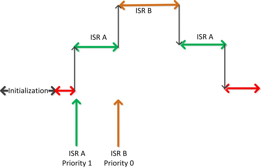 IRQ-HigherPriority