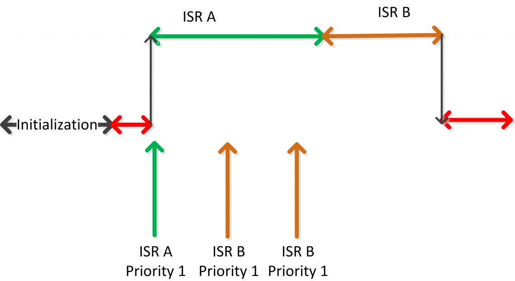 IRQ-LowerSame-multiple