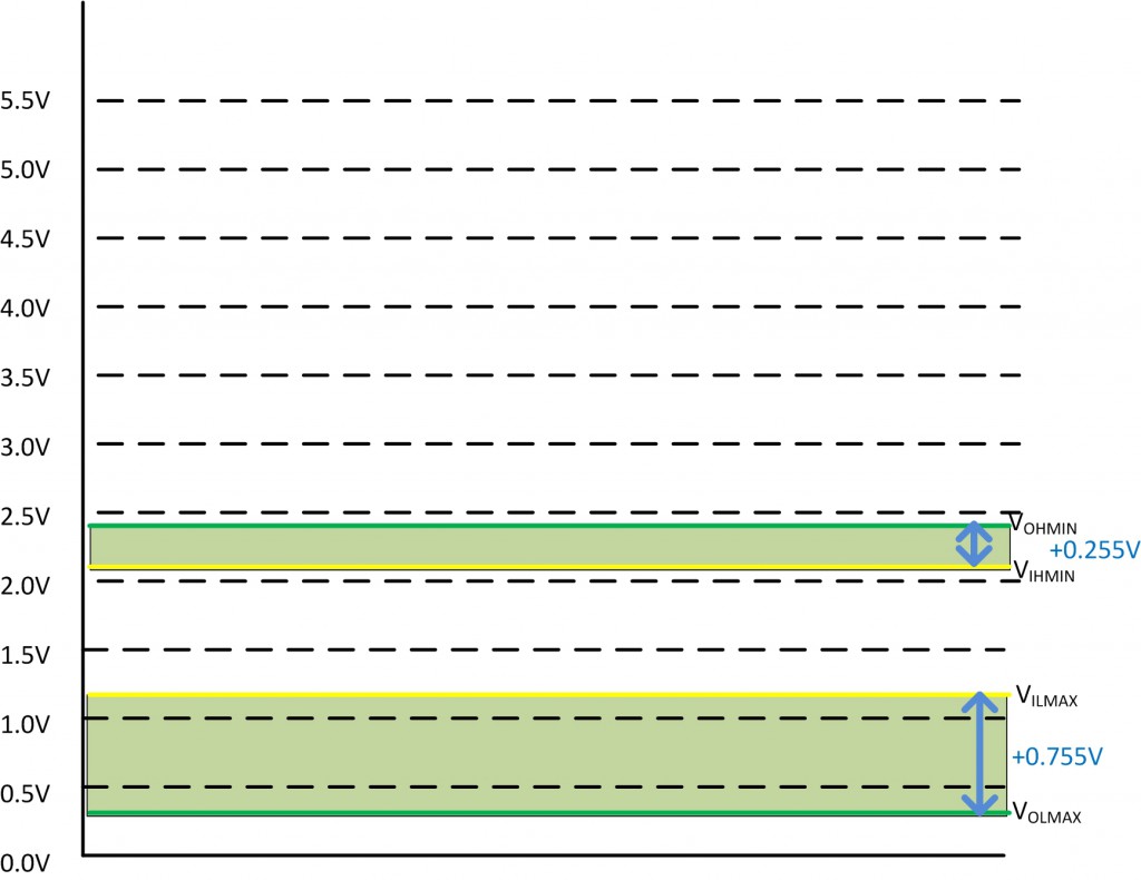 LogicLevels_TM4C123_noise_margin2