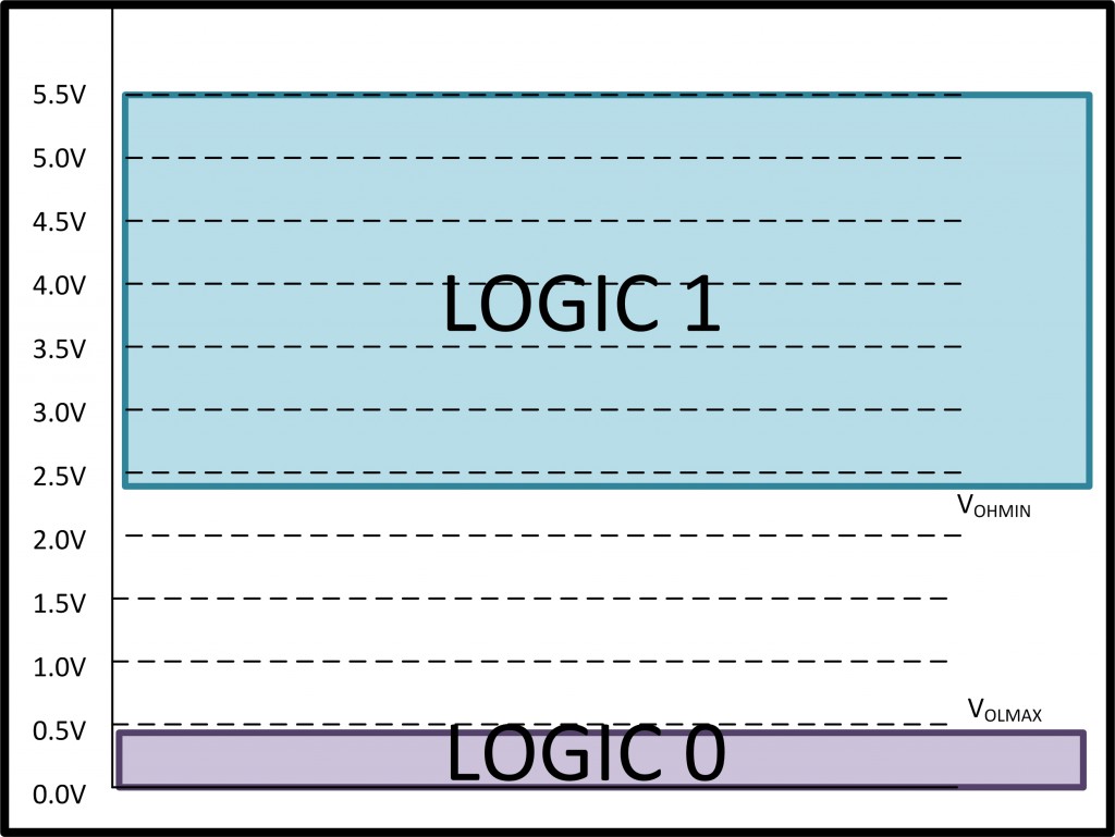 LogicLevels_TM4C123_output